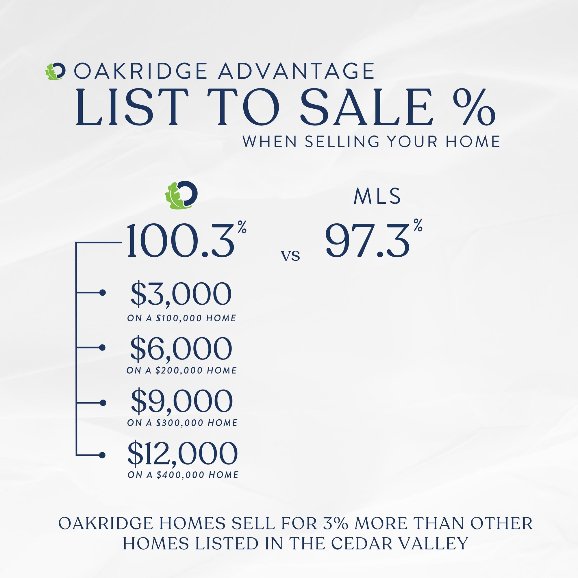 Oakridge Real Estate Advantage List to Sale Percentage
